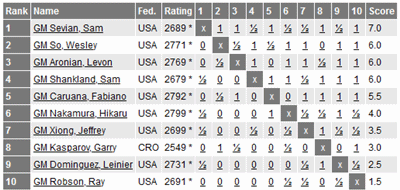 2020 Champions Showdown:Chess 9LX - Day 3 Recap