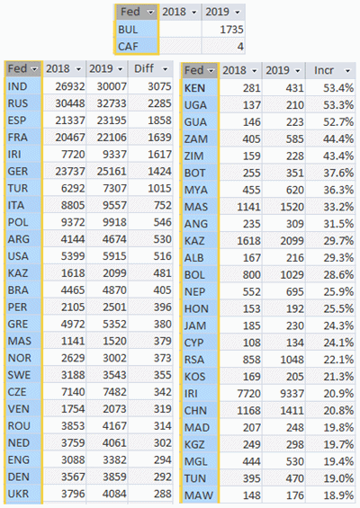 January 2019 FIDE Ratings