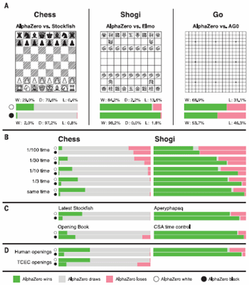 AlphaZero Vs Stockfish: Game 3, engine