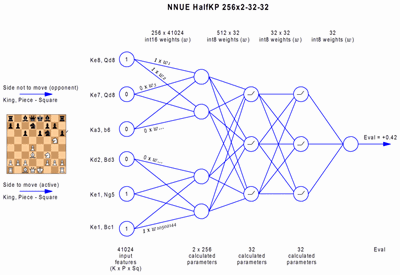 Stockfish NNUE - Chessprogramming wiki