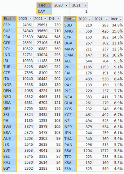 Chess for All Ages: FIDE Rating List - January 2021