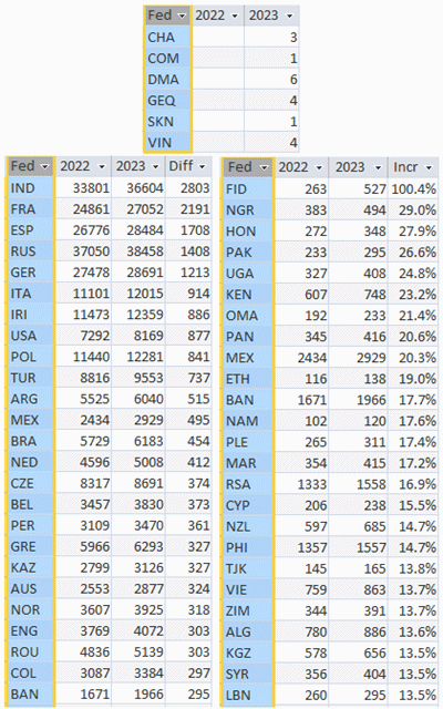 FIDE ratings October 2023